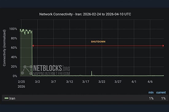 قطع اینترنت در ایران از هزار ساعت گذشت