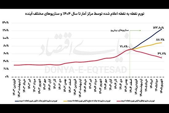 سه سناریوی تورم ۱۴۰۵ زیر سایه جنگ و تحریم؛ بد، بدتر، هولناک