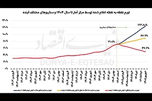 سه سناریوی تورم ۱۴۰۵ زیر سایه جنگ و تحریم؛ بد، بدتر، هولناک