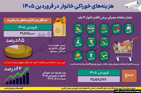 فاجعه جدید برای خانواده‌های ایرانی زیر سایه جنگ/ هزینه خورد و خوراک به «۸۵ درصدِ» درآمد یک کارگر رسید