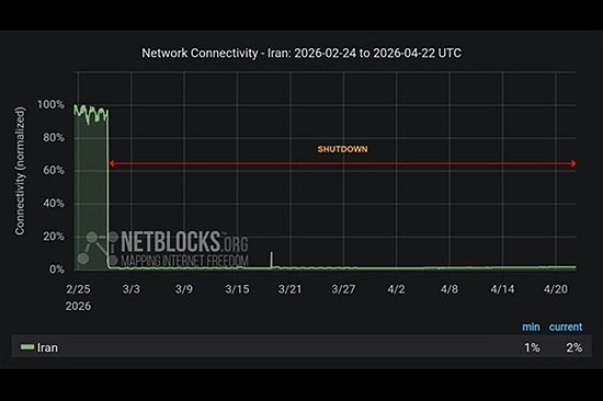 بیش از ۱۲۷۲ ساعت؛ قطع سراسری اینترنت در ایران وارد پنجاه و چهارمین روز شد